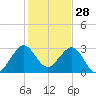 Vero Beach tide chart for Saturday, December 28, 2024