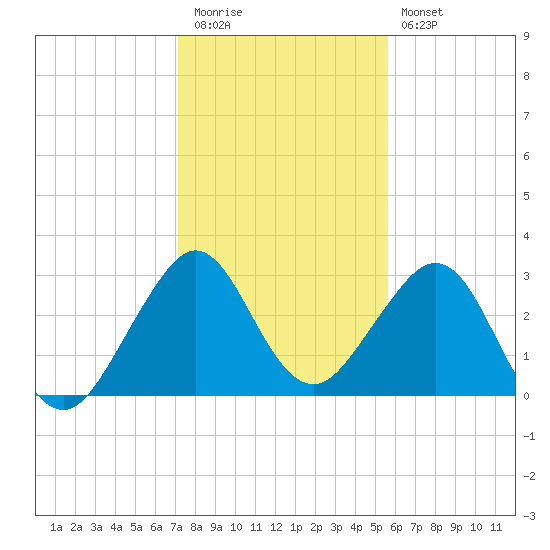 Vero Beach tide chart for Tuesday, December 31, 2024
