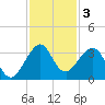 Vero Beach tide chart for Tuesday, December 3, 2024
