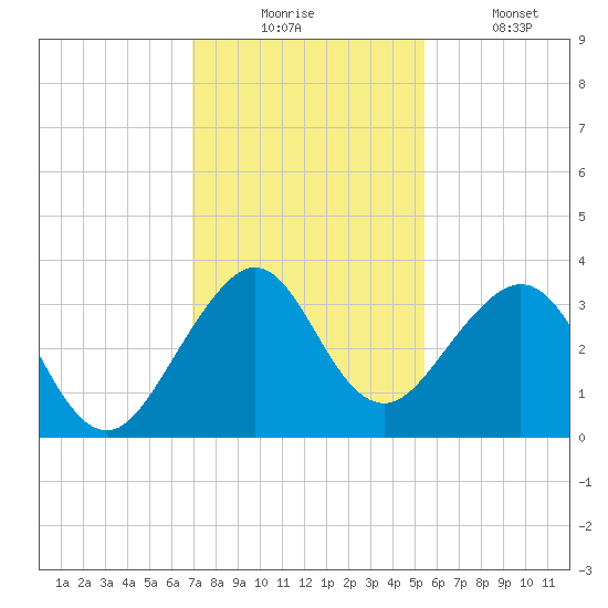 Vero Beach tide chart for Wednesday, December 4, 2024