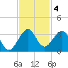 Vero Beach tide chart for Wednesday, December 4, 2024