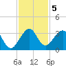 Vero Beach tide chart for Thursday, December 5, 2024