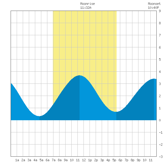 Vero Beach tide chart for Friday, December 6, 2024