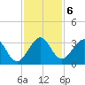 Vero Beach tide chart for Friday, December 6, 2024