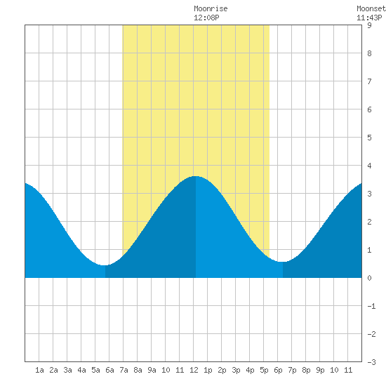 Vero Beach tide chart for Saturday, December 7, 2024