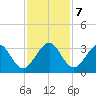 Vero Beach tide chart for Saturday, December 7, 2024