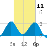 Vero Beach tide chart for Saturday, January 11, 2025