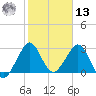 Vero Beach tide chart for Monday, January 13, 2025