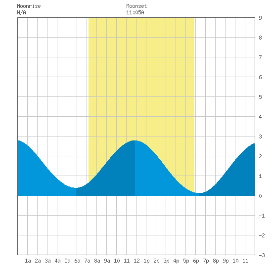 Vero Beach tide chart for Monday, January 20, 2025