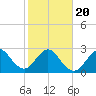 Vero Beach tide chart for Monday, January 20, 2025