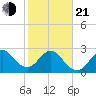 Vero Beach tide chart for Tuesday, January 21, 2025