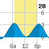 Vero Beach tide chart for Tuesday, January 28, 2025