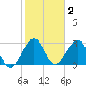 Vero Beach tide chart for Thursday, January 2, 2025