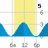 Vero Beach tide chart for Sunday, January 5, 2025