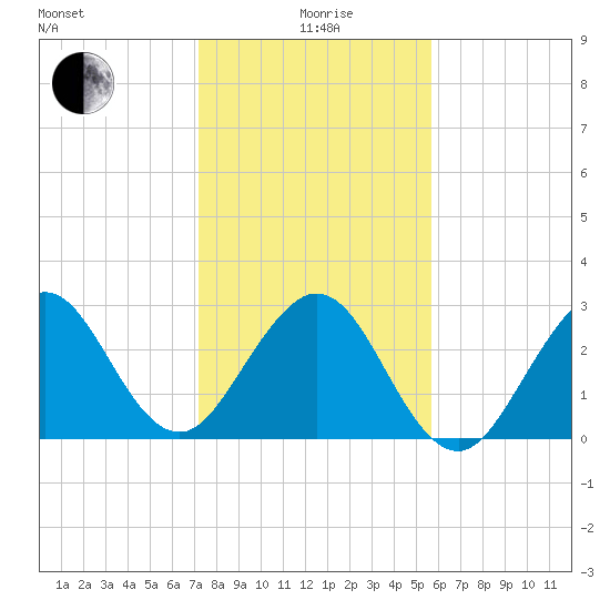 Vero Beach tide chart for Monday, January 6, 2025