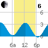 Vero Beach tide chart for Monday, January 6, 2025
