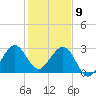 Vero Beach tide chart for Thursday, January 9, 2025
