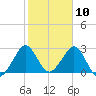 Vero Beach tide chart for Monday, February 10, 2025
