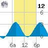 Vero Beach tide chart for Wednesday, February 12, 2025