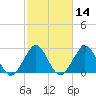 Vero Beach tide chart for Friday, February 14, 2025