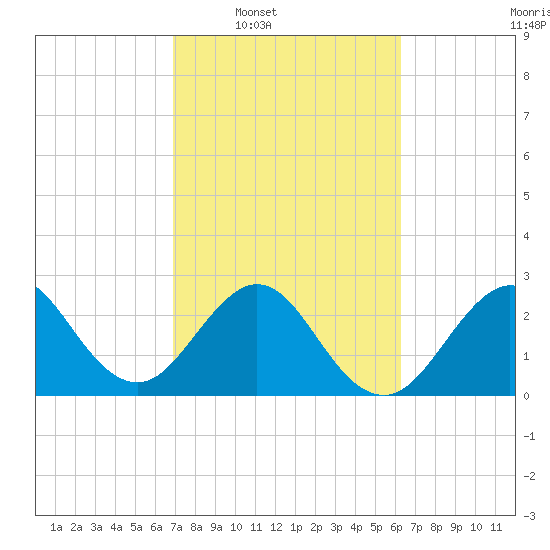 Vero Beach tide chart for Tuesday, February 18, 2025