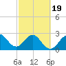 Vero Beach tide chart for Wednesday, February 19, 2025