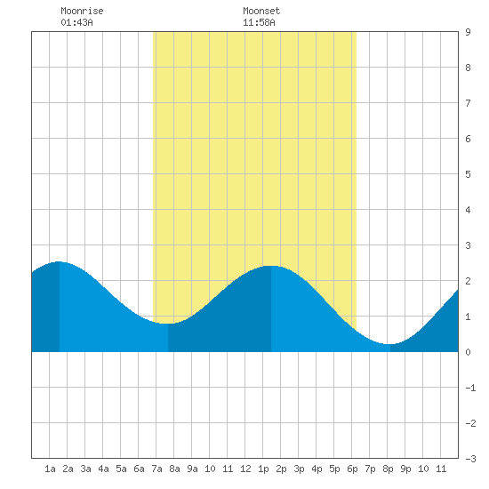 Vero Beach tide chart for Friday, February 21, 2025