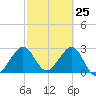 Vero Beach tide chart for Tuesday, February 25, 2025