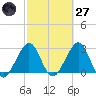 Vero Beach tide chart for Thursday, February 27, 2025