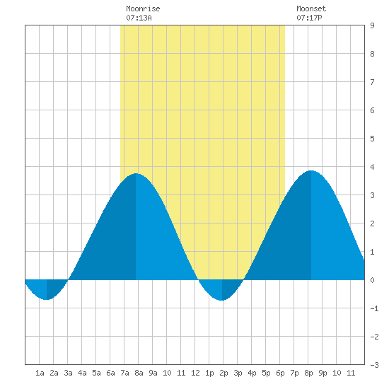 Vero Beach tide chart for Friday, February 28, 2025