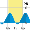 Vero Beach tide chart for Friday, February 28, 2025