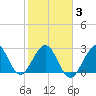 Vero Beach tide chart for Monday, February 3, 2025