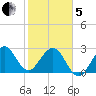 Vero Beach tide chart for Wednesday, February 5, 2025