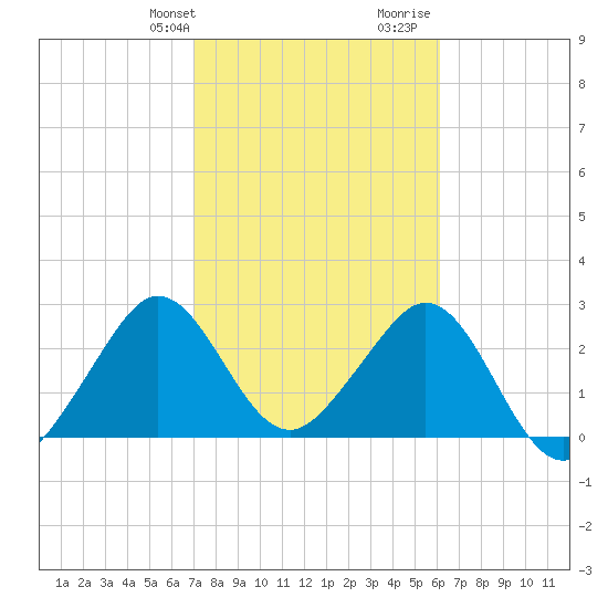 Vero Beach tide chart for Sunday, February 9, 2025