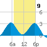 Vero Beach tide chart for Sunday, February 9, 2025