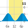 Vero Beach tide chart for Tuesday, March 11, 2025