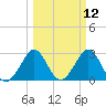 Vero Beach tide chart for Wednesday, March 12, 2025