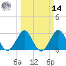 Vero Beach tide chart for Friday, March 14, 2025