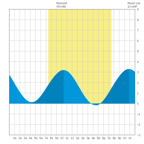 Vero Beach tide chart for Monday, March 17, 2025