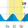 Vero Beach tide chart for Tuesday, March 18, 2025