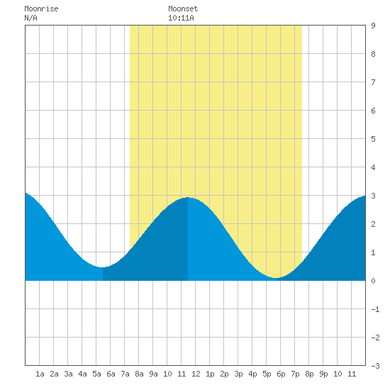 Vero Beach tide chart for Wednesday, March 19, 2025