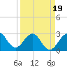 Vero Beach tide chart for Wednesday, March 19, 2025