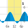 Vero Beach tide chart for Saturday, March 1, 2025