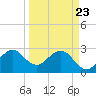 Vero Beach tide chart for Sunday, March 23, 2025