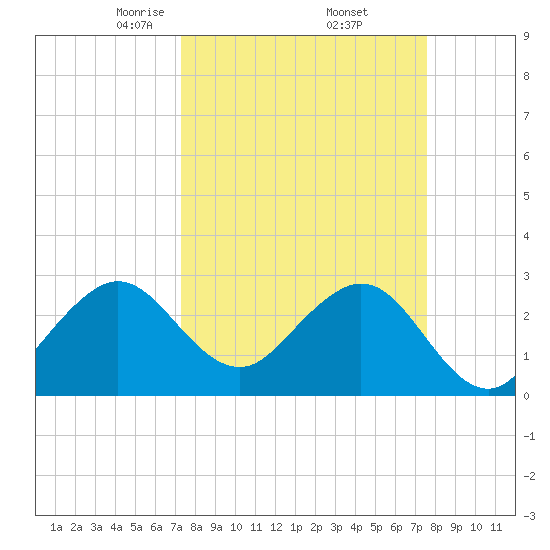 Vero Beach tide chart for Monday, March 24, 2025