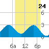 Vero Beach tide chart for Monday, March 24, 2025