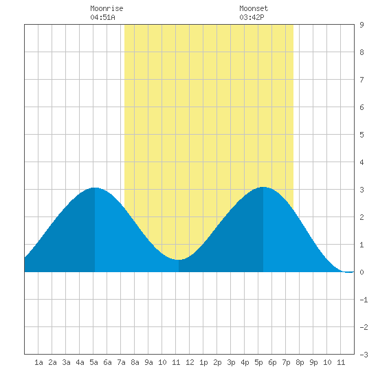 Vero Beach tide chart for Tuesday, March 25, 2025