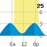 Vero Beach tide chart for Tuesday, March 25, 2025