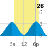 Vero Beach tide chart for Wednesday, March 26, 2025