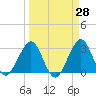 Vero Beach tide chart for Friday, March 28, 2025